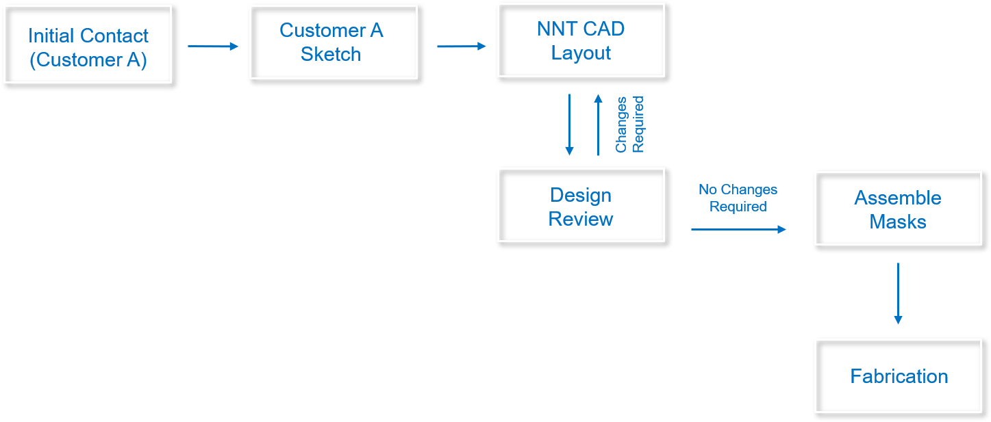 Custom Design Layout