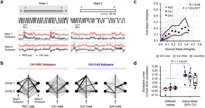Subspace communication in the hippocampal-retrosplenial axis